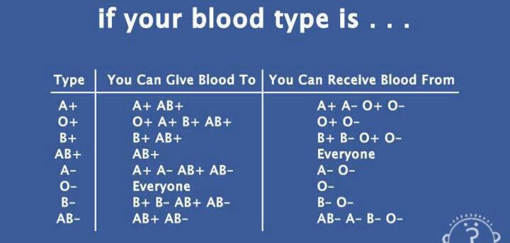 Blood Type.. Blood Donated Type